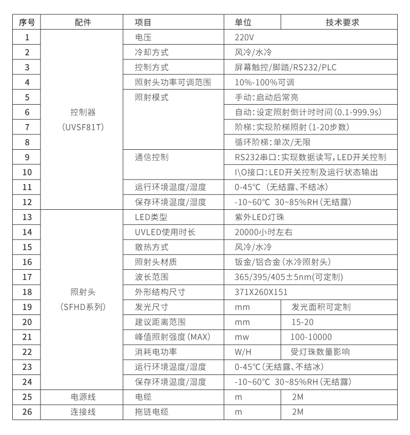 定制UVLED面光源固化設備 30X30(圖1) UVLED面光源參數